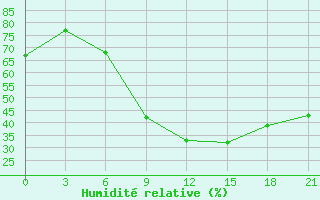 Courbe de l'humidit relative pour Sandanski