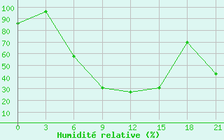 Courbe de l'humidit relative pour Valujki