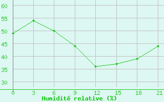 Courbe de l'humidit relative pour Rjazsk