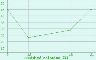Courbe de l'humidit relative pour Oran Tafaraoui