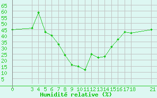 Courbe de l'humidit relative pour Tokat