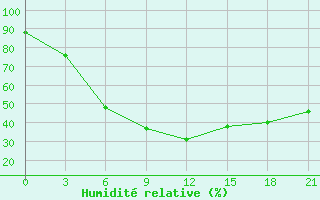 Courbe de l'humidit relative pour Ufa