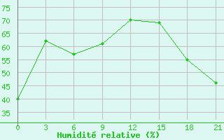 Courbe de l'humidit relative pour Point Escuminac