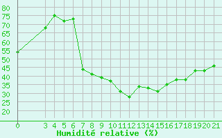 Courbe de l'humidit relative pour Krapina
