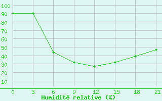 Courbe de l'humidit relative pour Vokhma