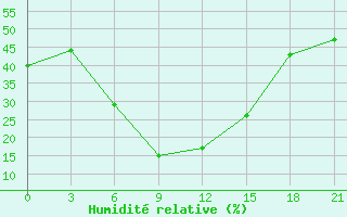 Courbe de l'humidit relative pour Teberda