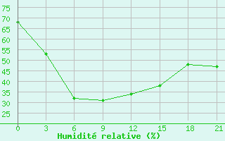 Courbe de l'humidit relative pour Urumqi