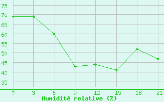 Courbe de l'humidit relative pour Leovo