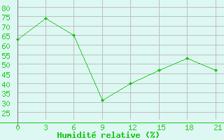 Courbe de l'humidit relative pour Rudnya