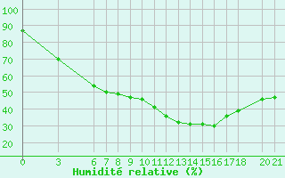 Courbe de l'humidit relative pour Sarajevo-Bejelave