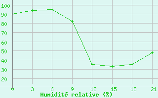 Courbe de l'humidit relative pour Shkodra