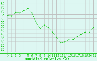 Courbe de l'humidit relative pour Landeck