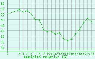 Courbe de l'humidit relative pour Gradiste