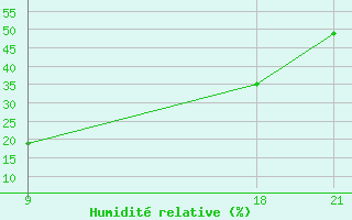 Courbe de l'humidit relative pour Oran Tafaraoui