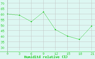 Courbe de l'humidit relative pour Novodevic'E