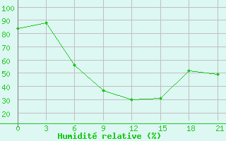 Courbe de l'humidit relative pour Ponyri