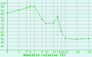 Courbe de l'humidit relative pour Bitola