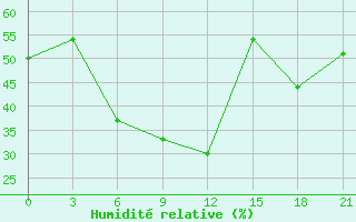 Courbe de l'humidit relative pour Ashtarak