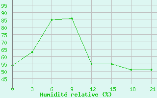 Courbe de l'humidit relative pour Makko