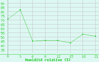 Courbe de l'humidit relative pour Syzran