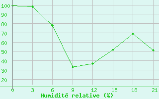 Courbe de l'humidit relative pour Carsamba Samsun