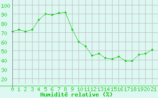 Courbe de l'humidit relative pour Villacoublay (78)