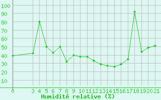 Courbe de l'humidit relative pour Podgorica / Golubovci