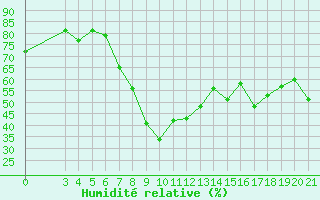 Courbe de l'humidit relative pour Sibenik