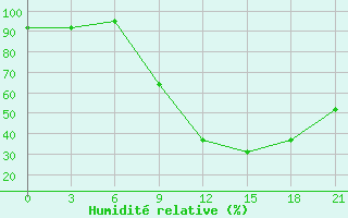 Courbe de l'humidit relative pour Karabulak