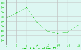 Courbe de l'humidit relative pour Gjirokastra