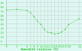 Courbe de l'humidit relative pour Sarajevo-Bejelave