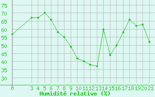 Courbe de l'humidit relative pour Ploce