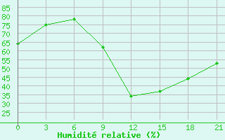 Courbe de l'humidit relative pour Beja / B. Aerea