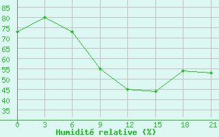 Courbe de l'humidit relative pour Lubny