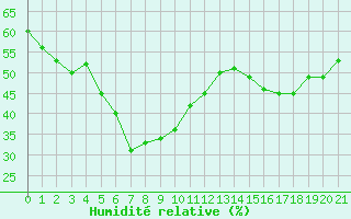Courbe de l'humidit relative pour Sponde - Nivose (2B)