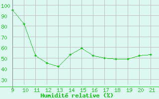 Courbe de l'humidit relative pour Mieussy (74)