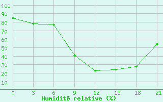 Courbe de l'humidit relative pour Nador