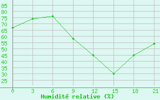 Courbe de l'humidit relative pour Peshkopi