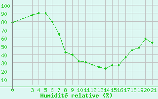 Courbe de l'humidit relative pour Slavonski Brod