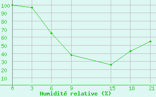 Courbe de l'humidit relative pour El Harrach