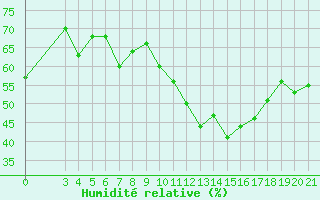 Courbe de l'humidit relative pour Chios Airport