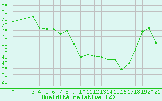 Courbe de l'humidit relative pour Hvar