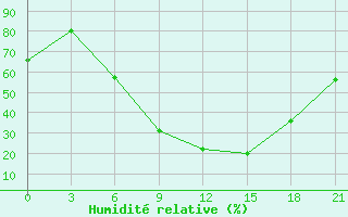 Courbe de l'humidit relative pour Kastoria Airport