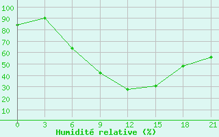 Courbe de l'humidit relative pour Usak Meydan