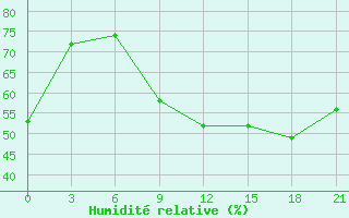 Courbe de l'humidit relative pour Konstantinovsk