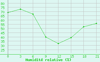 Courbe de l'humidit relative pour Slavgorod