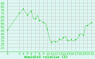 Courbe de l'humidit relative pour Zeltweg