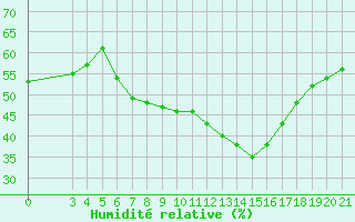 Courbe de l'humidit relative pour Zagreb / Maksimir