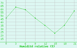 Courbe de l'humidit relative pour Nalut