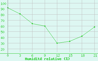 Courbe de l'humidit relative pour Medvezegorsk